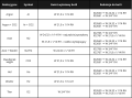 Tabela gwintów gazy techniczne Argon, Azot, Dwutlenek, Hel, Wodór, Hydrogen, Tlen.png