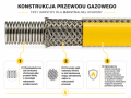 Infografika - budowa przewodu gazowego